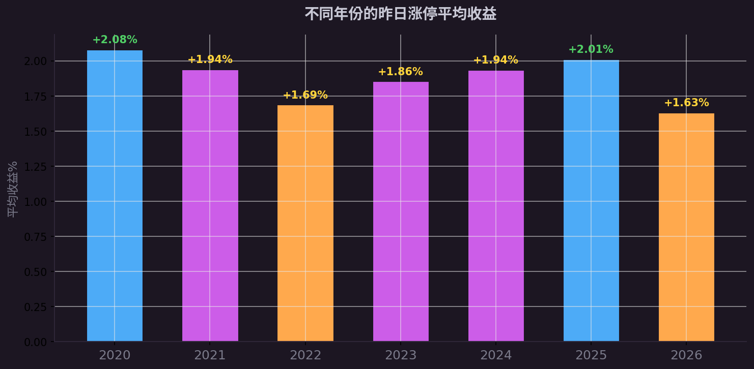 年份对比
