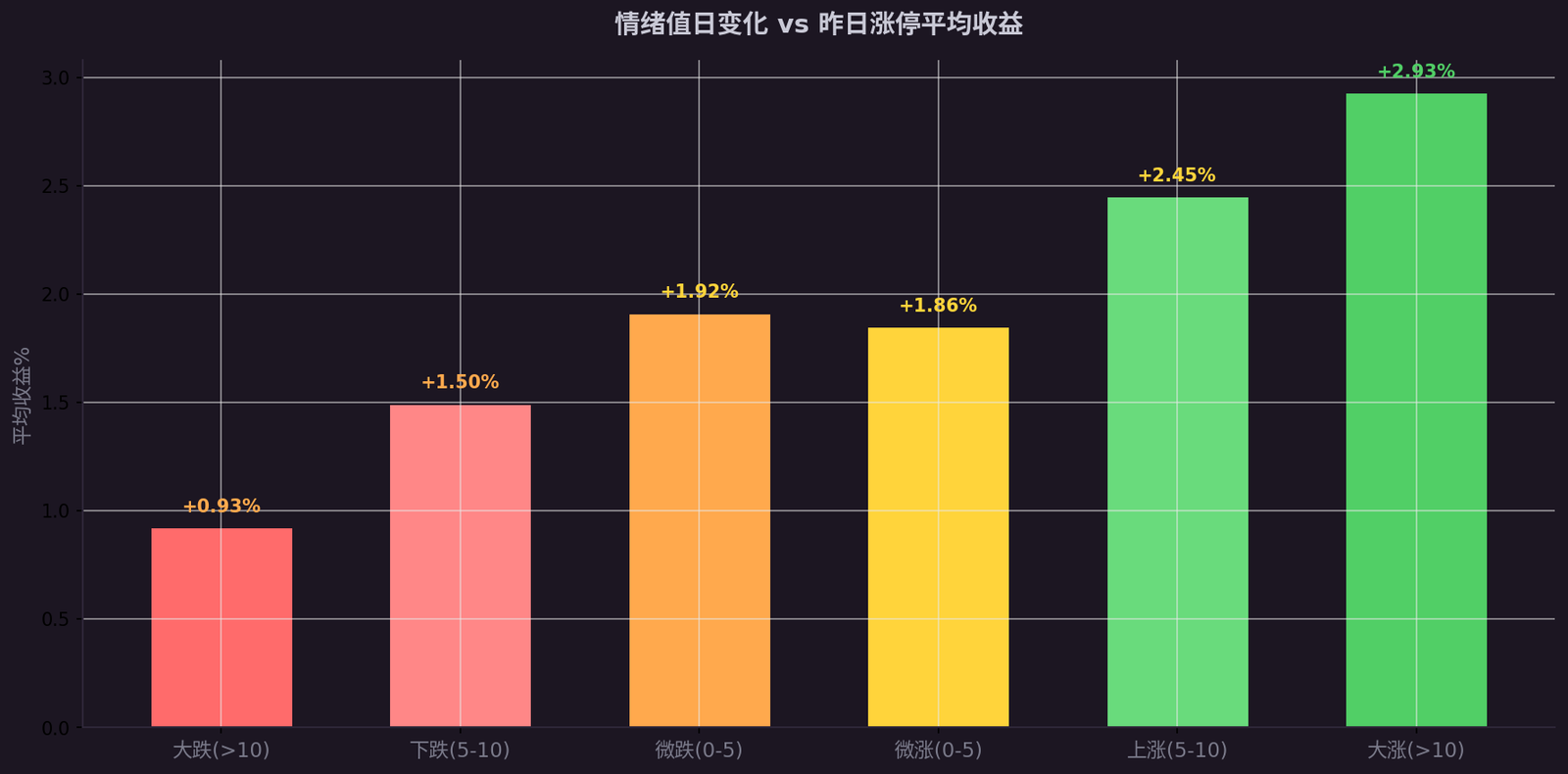 情绪日变化柱状图