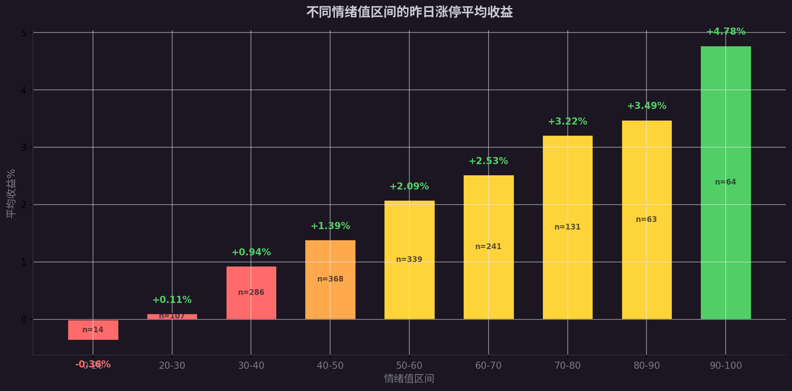 情绪值区间柱状图
