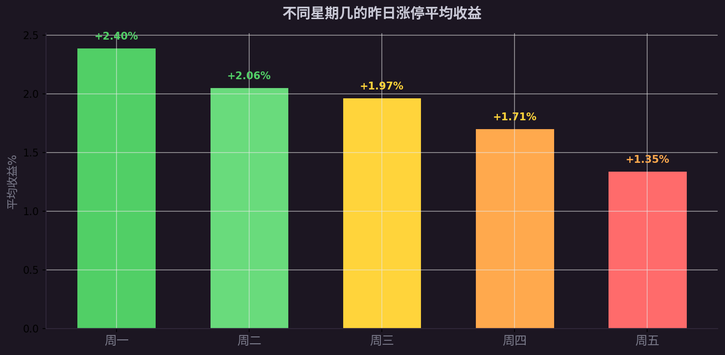星期几效应