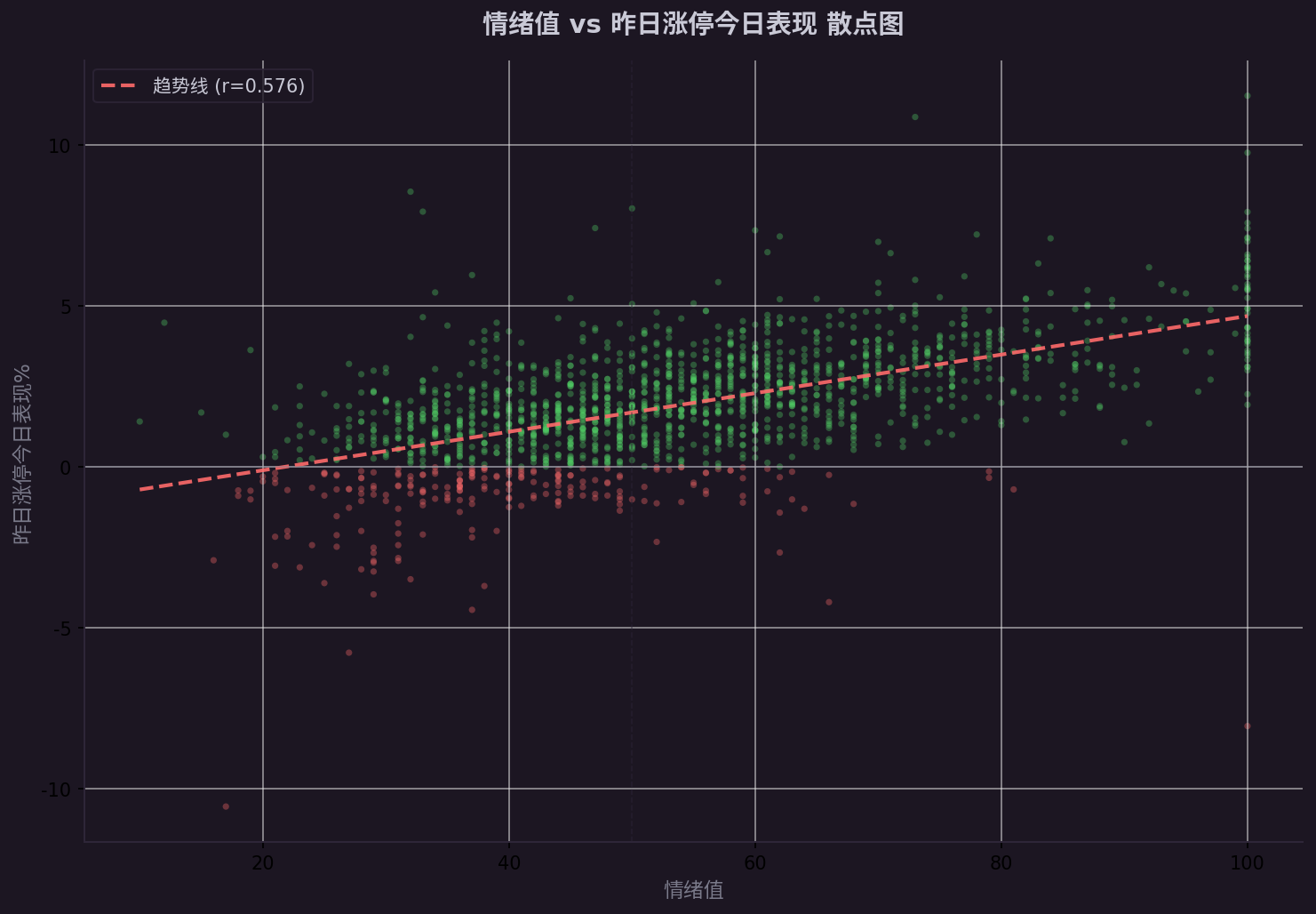 情绪值与涨停收益散点图